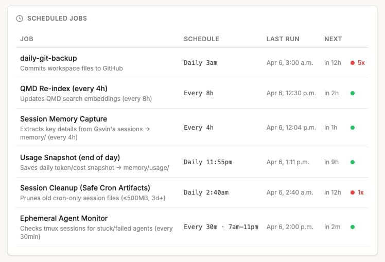 The surviving cron jobs. Down from 11. Everything that isn't green earned its way back.
