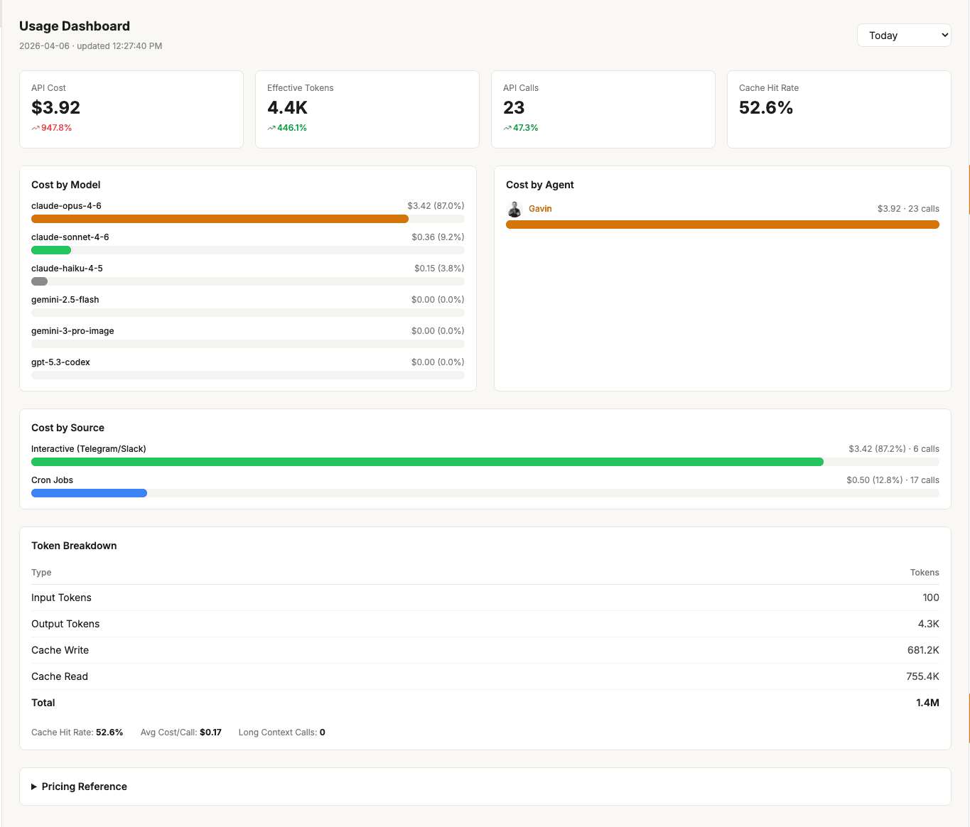 Day one on API billing. Cron jobs: $0.35. The subscription was $100/month.