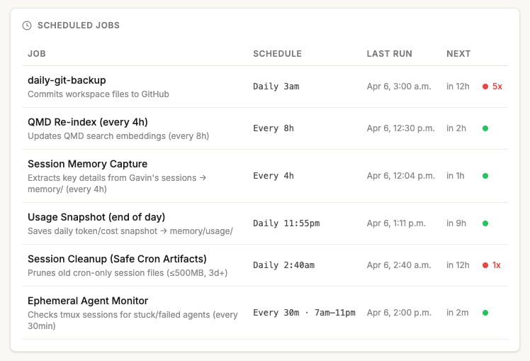 The surviving cron jobs. Down from 11. Everything that isn't green earned its way back.