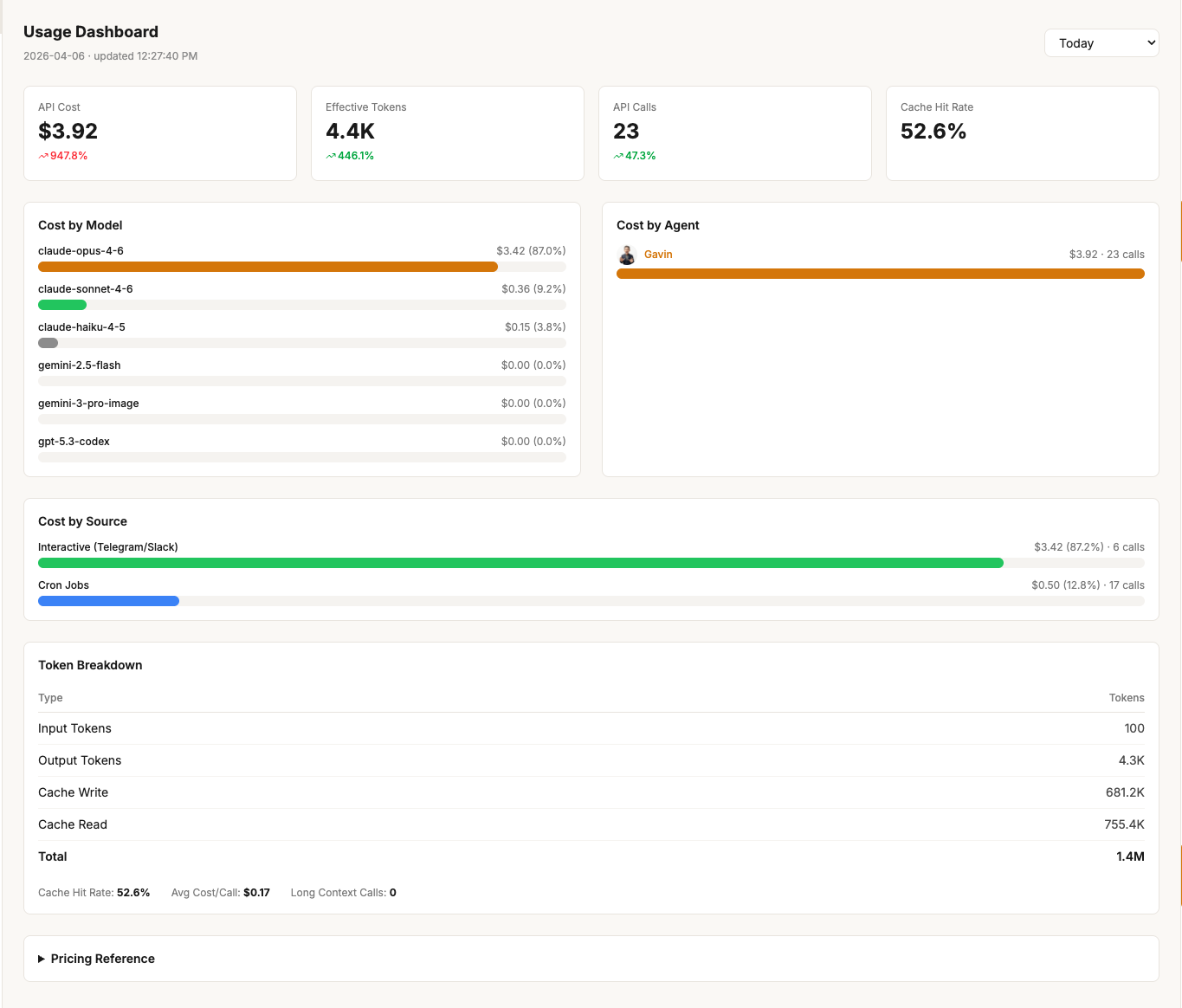 Day one on API billing. Cron jobs: $0.35. The subscription was $100/month.